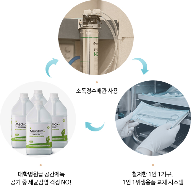 소독정수배관 시용, 대학병원급 공간제독, 1인1위생용품 교체 시스템